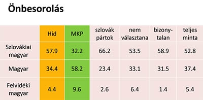 A többség szlovákiai magyarként jellemezné önmagát